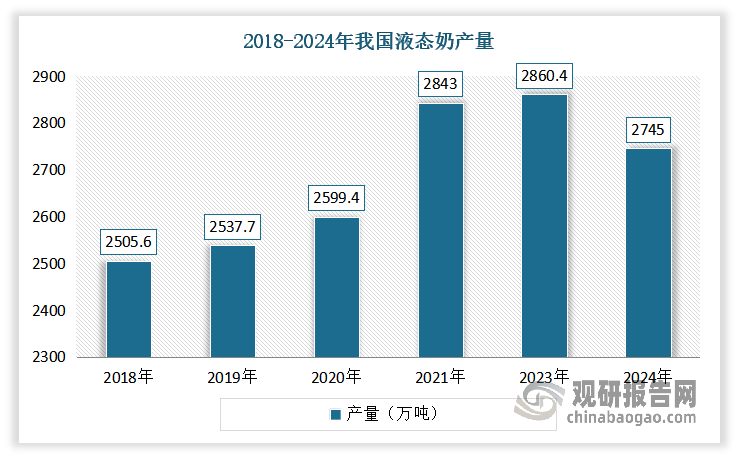 根据观研报告网发布的《中国液态奶行业发展趋势分析与投资前景研究报告（2025-2032年）》显示，液态奶是由健康奶牛所产的鲜乳汁，经有效的加热杀菌方处理后，分装出售的饮用牛乳。长期以来，国内乳企的产品结构以各类液态奶为主。不过根据乳制品工业协会数据显示，2024年我国液态奶产量为2745万吨，同比减少2.8%，打破了此前五年保持的2%以上年增长态势。这一组数据说明了，当前我国液态奶面临着较大的市场压力。