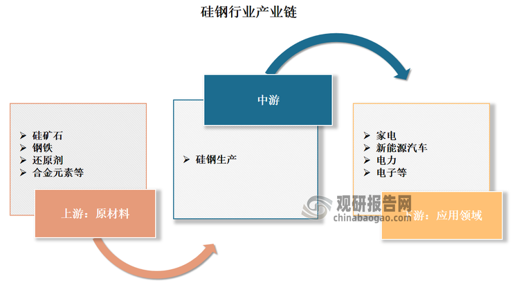 硅鋼行業(yè)的產(chǎn)業(yè)鏈涵蓋了從原材料采購、生產(chǎn)制造到銷售及售后服務(wù)等多個(gè)環(huán)節(jié)。具體來看，硅鋼行業(yè)產(chǎn)業(yè)鏈上游為原材料，包括硅礦石、鋼鐵、還原劑、合金元素等，這些原材料采購是產(chǎn)業(yè)鏈的起點(diǎn)，直接影響到產(chǎn)品的品質(zhì)與成本。中游為硅鋼生產(chǎn)制造，是技術(shù)的集中體現(xiàn)，需要企業(yè)具備高精尖的制造工藝和設(shè)備。下游則是應(yīng)用領(lǐng)域，包括家電、新能源汽車、電力、電子等。