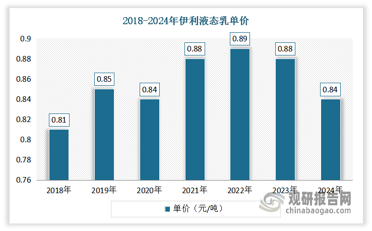 在伊利抖音旗舰店，14瓶金典235ml金典鲜牛奶折后价仅为69.9元；同样在抖音渠道，8瓶君乐宝悦鲜活（260ml）售价仅为49.9元。2024年伊利液态乳业务单价基本回到2020年水平。数据显示，2024年伊利液态乳单价为0.84元/吨，同比下降5%。