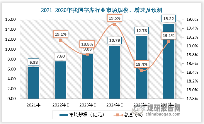 預(yù)計(jì)2022-2026年我國(guó)字庫(kù)行業(yè)市場(chǎng)規(guī)模由7.60億元增長(zhǎng)至15.22億元，CAGR為19.0%。其中，B端市場(chǎng)規(guī)模由5.05億元增長(zhǎng)至10.95億元，CAGR為21.3%；C端市場(chǎng)規(guī)模由2.55億元增長(zhǎng)至4.27億元，CAGR為13.8%。