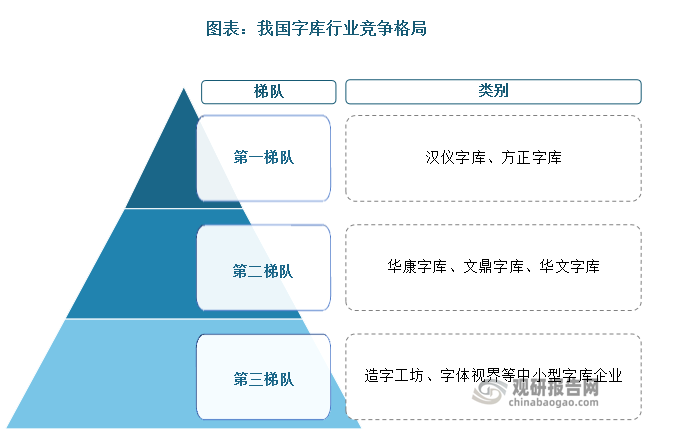 我國(guó)字庫(kù)行業(yè)梯隊(duì)化競(jìng)爭(zhēng)格局明顯。其中，漢儀字庫(kù)、方正字庫(kù)憑借優(yōu)勢(shì)的服務(wù)及豐富的行業(yè)經(jīng)驗(yàn)，處于字庫(kù)行業(yè)第一梯隊(duì)，總市占率高達(dá) 75%。第二、三梯隊(duì)企業(yè)規(guī)模較小，總市占率僅為25%，漢儀字庫(kù)、方正字庫(kù)雙寡頭地位穩(wěn)固。