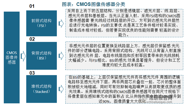 前照式結(jié)構(gòu)（FSI）為當(dāng)前主流，占比60%左右，其工藝條件相對(duì)較易實(shí)現(xiàn)、制造成本相對(duì)較低，但若要實(shí)現(xiàn)優(yōu)良的性能則需要 較高的設(shè)計(jì)能力。與FSI相比，背照式結(jié)構(gòu)（BSI）感光 效果顯著提升，但設(shè)計(jì)和工藝難度均較大且成本較高。堆棧式結(jié)構(gòu)（Stacked）可在同尺寸規(guī)格下將像素層在感知單元中的面積占 比從傳統(tǒng)方案中的近60%提升到近90%，圖像質(zhì)量大大優(yōu)化；同時(shí)，芯片物理尺寸可大幅下降。隨著高端領(lǐng)域需求增加，背照式、堆棧式發(fā)展前景廣闊。