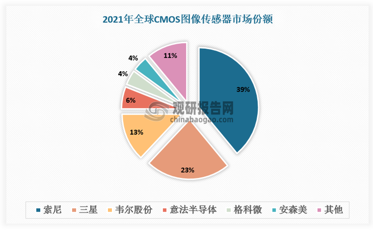 CMOS圖像傳感器市場(chǎng)壟斷程度較高，其中索尼、三星2021年總市場(chǎng)份額達(dá)62%。隨著豪威科技、格科、思特威等中國企業(yè)崛起，不斷深耕細(xì)分市場(chǎng)，全球CMOS圖像傳感器行業(yè)競(jìng)爭(zhēng)格局發(fā)生顯著變化。如在汽車領(lǐng)域，安森美曾為龍頭企業(yè)，市場(chǎng)份額超過 60%，但目前已被豪威科技超越。在機(jī)器視覺領(lǐng)域，思特威占據(jù)了一席之地，成為全球機(jī)器視覺CMOS圖像傳感器主要供應(yīng)商之一。