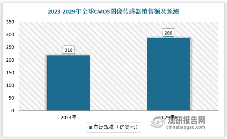 高性能感知需求的不斷增多下，全球CMOS圖像傳感器銷售額將持續(xù)增長。預(yù)計(jì)2029年全球CMOS圖像傳感器銷售額達(dá)286 億美元，2023-2029年CAGR為4.6%。