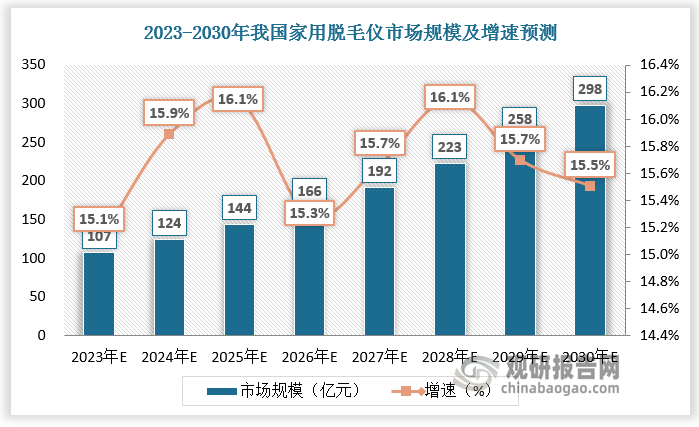 家用脫毛儀標(biāo)準(zhǔn)管理的設(shè)立增強(qiáng)了消費(fèi)者對產(chǎn)品安全性的信心，未來行業(yè)將持續(xù)向好，市場規(guī)模有望保持平穩(wěn)增長。預(yù)計(jì)2023-2030年我國家用脫毛儀市場規(guī)模將由107億元增長至298億元，CAGR達(dá)15.8%。