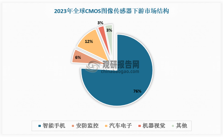 與傳統(tǒng)圖像傳感器相比，CMOS圖像傳感器具有降噪和提高質(zhì)量等優(yōu)點(diǎn)，隨著下游市場(chǎng)對(duì)圖像傳感器的要求提高，全球CMOS圖像傳感器銷售額快速增長，2023年達(dá)218 億美元，其中智能手機(jī)是最大下游應(yīng)用，占比超75%。