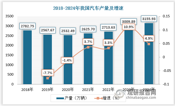 隨著汽車產(chǎn)業(yè)復(fù)蘇，我國汽車功能性保護(hù)套管市場整體穩(wěn)中有升。2021-2024年我國汽車產(chǎn)量由2625.70萬輛增長至3155.93萬輛，CAGR為6.3%。2021-2024年我國汽車功能性保護(hù)套管市場規(guī)模由49.62億元增長至78.74億元，CAGR為16.6%。