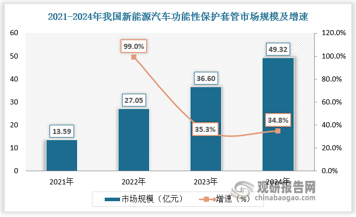 根據(jù)數(shù)據(jù)，2021-2024年我國新能源汽車功能性保護(hù)套管市場規(guī)模由13.59億元增長至49.32億元，CAGR達(dá)53.7%，占比由27.4%提升至62.6%。