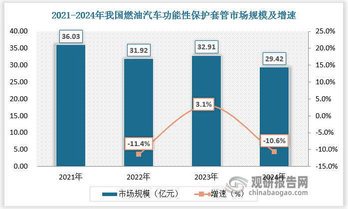 根據(jù)數(shù)據(jù)，2021-2024年我國燃油汽車功能性保護(hù)套管市場規(guī)模由36.03億元減少至29.42億元，占比由72.6%下降至37.4%。