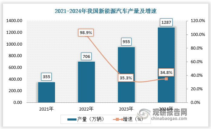而新能源汽車在國內(nèi)政策大力支持下實(shí)現(xiàn)快速發(fā)展，行業(yè)步入黃金發(fā)展階段，市場產(chǎn)銷量激增，給汽車功能性保護(hù)套管行業(yè)帶來強(qiáng)大發(fā)展動(dòng)力。