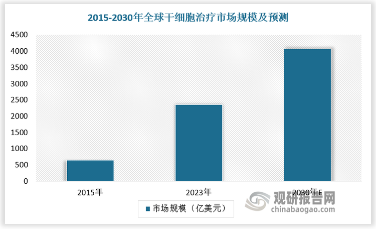 傳統(tǒng)療法療效有限，干細胞技術(shù)填補了“修復(fù)再生”的空白，干細胞治療呈現(xiàn)顯著擴張趨勢。2023 年全球干細胞治療市場規(guī)模達到2350億美元，預(yù)計至 2030 年全球干細胞治療市場規(guī)模將超4000億美元。