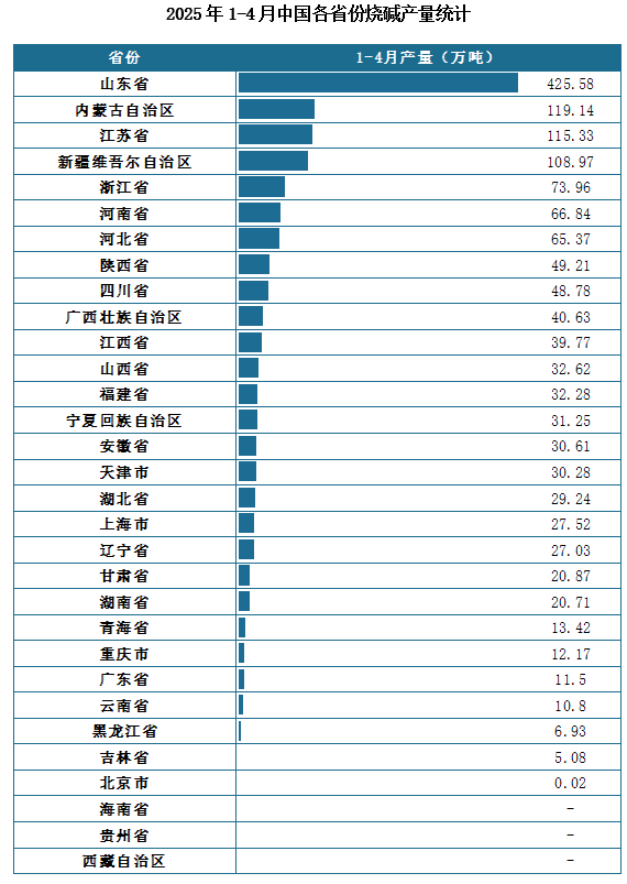 產(chǎn)量地區(qū)分布來看，2025年1-4月我國燒堿累計(jì)產(chǎn)量排名前三的省市分別為山東省、內(nèi)蒙古自治區(qū)、江蘇省，產(chǎn)量分別為425.58萬噸、119.14萬噸、115.33萬噸。
