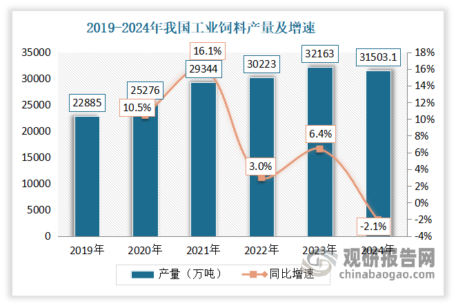 <strong>飼料領(lǐng)域：</strong>在水產(chǎn)、動物飼料中添加?；撬崮軌蛟鰪妱游锩庖吡Γ岣咂渖頇C能。而國內(nèi)外對于抗生素的添加不斷趨嚴，飼料行業(yè)抗生素替代需求增強，牛磺酸作為良好的替代品，需求量不斷擴大。2024年雖然受生豬、羊等養(yǎng)殖規(guī)模縮減影響，其總產(chǎn)量出現(xiàn)2.05%的小幅回落，但仍維持在30000萬噸以上高位。