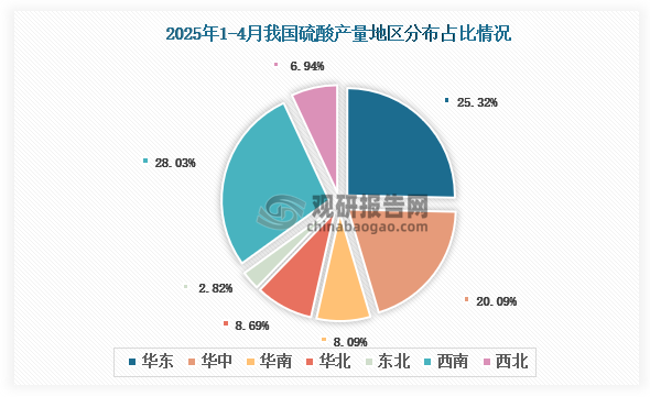 各大區(qū)產(chǎn)量分布來看，2025年1-4月我國硫酸產(chǎn)量以西南區(qū)域占比最大，約為28.03%，其次是華東區(qū)域，占比為25.32%。