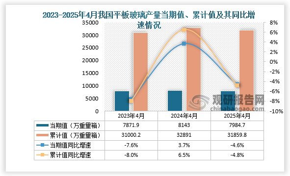 數(shù)據(jù)顯示，2025年4月份我國平板玻璃產量約為7984.7萬重量箱，同比下降4.6%；1-4月我國平板玻璃產量約為31859.8萬重量箱，同比下降4.8%。整體來看，近三年同期我國平板玻璃產量當期值累計值均呈先升后降走勢。