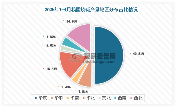 各大區(qū)產(chǎn)量分布來看，2025年1-4月我國燒堿產(chǎn)量以華東區(qū)域占比最大，約為49.81%，其次是華北區(qū)域，占比為16.54%。