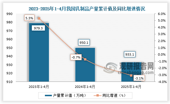 累計(jì)值來看，2025年1-4月我國(guó)乳制品產(chǎn)量累計(jì)值約為933.1萬噸，同比下降3.1%。整體來看，近三年同期我國(guó)乳制品產(chǎn)量累計(jì)值呈下降降走勢(shì)。