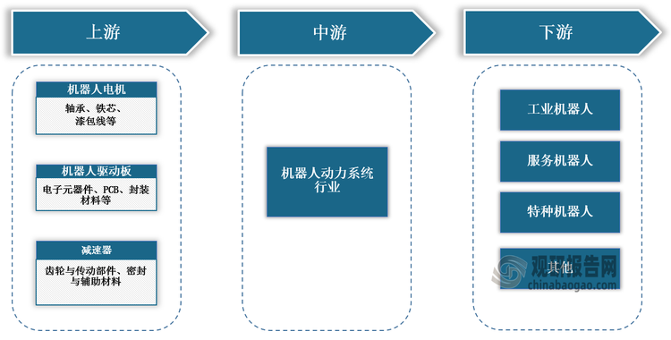 <strong>機(jī)器人動(dòng)力系統(tǒng)</strong><strong>產(chǎn)業(yè)鏈圖解</strong>