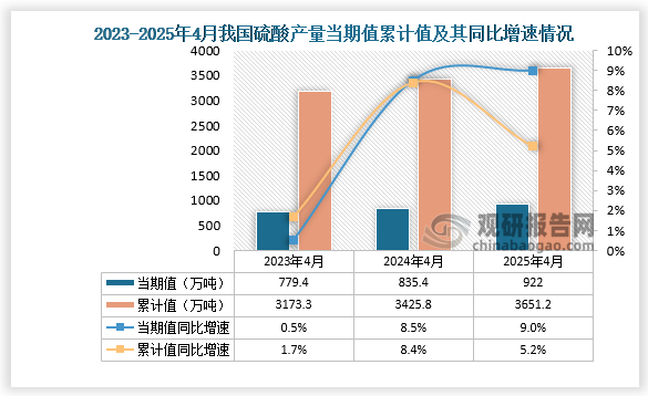 數(shù)據(jù)顯示，2025年4月份我國硫酸產(chǎn)量約為922萬噸，同比增長9%；1-4月我國硫酸產(chǎn)量約為3651.2萬噸，同比增長5.2%。整體來看，近三年4月同期我國硫酸產(chǎn)量當期值和累計值均呈增長走勢。