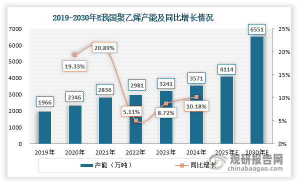 展望未來發(fā)展，根據(jù)現(xiàn)有項(xiàng)目規(guī)劃，2025-2030年間我國(guó)聚乙烯行業(yè)仍將處于擴(kuò)能周期，計(jì)劃新增產(chǎn)能規(guī)模達(dá)2980萬噸。這些新增產(chǎn)能若如期投產(chǎn)，預(yù)計(jì)到2030年全國(guó)總產(chǎn)能有望突破6500萬噸大關(guān)。值得注意的是，這一輪產(chǎn)能擴(kuò)張將繼續(xù)強(qiáng)化西北地區(qū)的領(lǐng)先地位，預(yù)計(jì)該地區(qū)產(chǎn)能將增至2106萬噸，在全國(guó)總產(chǎn)能中的占比提升至32.15%。這一發(fā)展趨勢(shì)充分體現(xiàn)了資源稟賦對(duì)產(chǎn)業(yè)布局的深遠(yuǎn)影響。