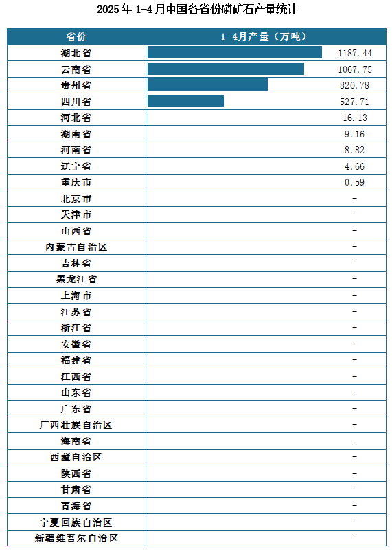 產量地區分布來看，2025年1-4月我國磷礦石累計產量排名前三的省市分別為湖北省、云南省、貴州省，產量分別為1187.44萬噸、1067.75萬噸、820.78萬噸。