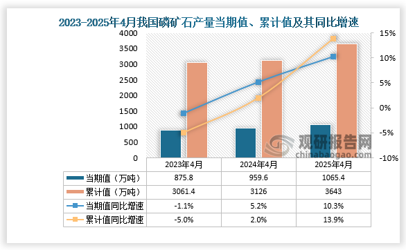 數據顯示，2025年4月份我國磷礦石產量約為1065.4萬噸，同比增長10.3%；1-4月我國磷礦石產量約為3643萬噸，同比增長13.9%。整體來看，近三年同期我國磷礦石產量當期值和累計值均呈增長走勢。