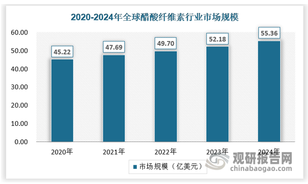 近年來(lái)全球醋酸纖維素市場(chǎng)總體保持5%左右的增速增長(zhǎng)，2020年全球醋酸纖維素市場(chǎng)規(guī)模為45.22億美元，2024年增長(zhǎng)至55.36億美元。市場(chǎng)規(guī)模增長(zhǎng)的主要因素在于中國(guó)、印度等新興市場(chǎng)吸煙者數(shù)量的增加，對(duì)過(guò)濾嘴材料的需求持續(xù)增長(zhǎng)，推動(dòng)了醋酸纖維素在煙草領(lǐng)域的應(yīng)用。