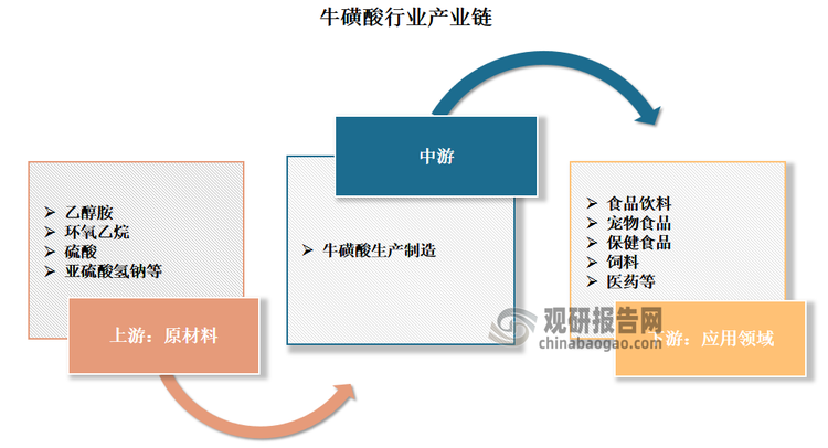 牛磺酸行業(yè)產(chǎn)業(yè)鏈較為完整。具體來看，?；撬嵝袠I(yè)產(chǎn)業(yè)鏈上游主要涉及原材料供應(yīng)，包括乙醇胺、環(huán)氧乙烷、硫酸和亞硫酸氫鈉等；其中，環(huán)氧乙烷是最主要的原料之一，其價格變動對?；撬岬纳a(chǎn)成本具有重要影響。中游是指?；撬岬纳a(chǎn)制造，該環(huán)節(jié)需要企業(yè)嚴格控制原料配比、反應(yīng)條件和產(chǎn)品質(zhì)量，以確保產(chǎn)品的穩(wěn)定性和安全性。下游則是指?；撬岬膽?yīng)用領(lǐng)域，主要包括食品飲料、寵物食品、保健食品、飼料和醫(yī)藥等領(lǐng)域。