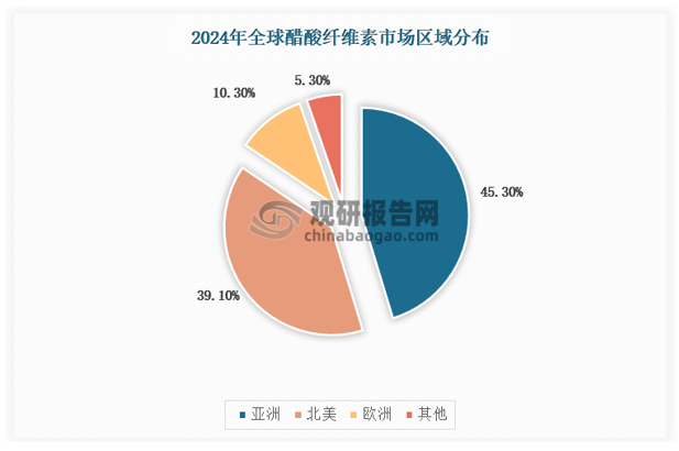 具體到全球各區(qū)域市場(chǎng)，亞洲地區(qū)占比達(dá)到45.3%，為最主要的需求市場(chǎng)，北美和歐洲分別以39.1%和10.3%緊隨其后，呈現(xiàn)“兩大一小”的市場(chǎng)分布特征。