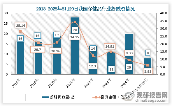 從行業(yè)投融資情況來(lái)看，2018年到2024年我國(guó)保健品投融資事件為波動(dòng)式增長(zhǎng)趨勢(shì)，但投融資金額整體下降。到2024年我國(guó)保健品行業(yè)發(fā)生20起投融資事件，投融資金額為9.33億元；2025年1-5月29日我國(guó)保健品行業(yè)發(fā)生8起投融資事件，投融資金額為5.91億元。