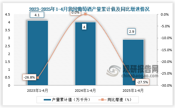 累計值來看，2025年1-4月我國葡萄酒產(chǎn)量累計約為2.9萬千升，同比下降27.5%。整體來看，近三年同期我國葡萄酒產(chǎn)量累計值呈下降走勢。