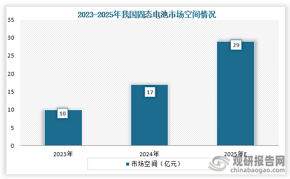 從市場空間規模來看，到2024年我國固態電池市場空間為17億元，預計到2025年我國固態電池市場空間為29億元。