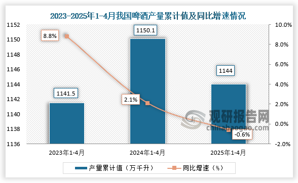 累計(jì)值來(lái)看，2025年1-4月我國(guó)啤酒產(chǎn)量累計(jì)約為1144萬(wàn)千升，同比下降0.8%。整體來(lái)看，近三年同期我國(guó)啤酒產(chǎn)量累計(jì)值呈先升后降走勢(shì)。