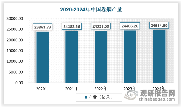 據(jù)國(guó)家統(tǒng)計(jì)局，中國(guó)卷煙產(chǎn)量自2020年23863.73億支持續(xù)攀升至2024年的24654.6億支，產(chǎn)量連年增長(zhǎng)表明國(guó)內(nèi)需求保持良好運(yùn)行態(tài)勢(shì)。煙草行業(yè)擴(kuò)容為醋酸纖維素提供需求量的基本面支撐。