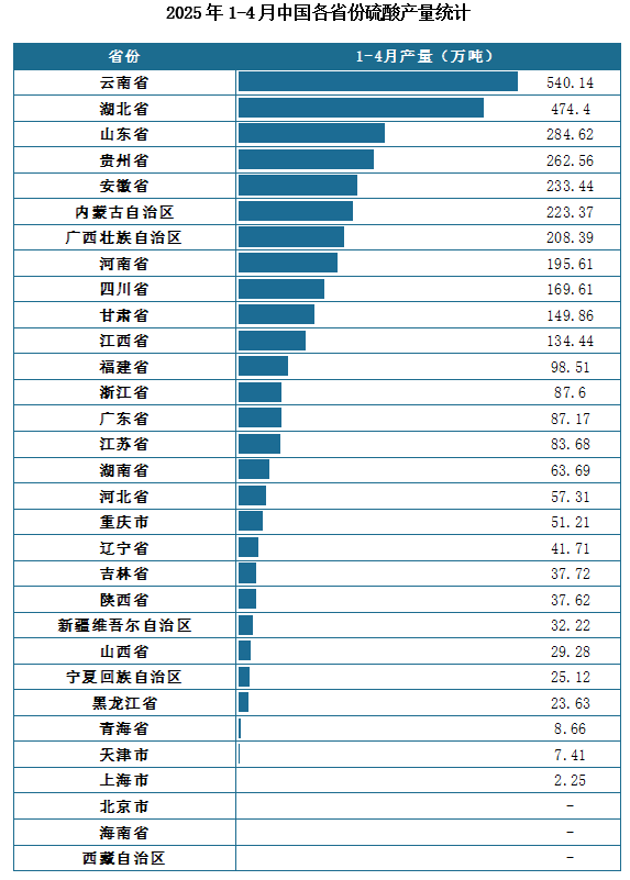 產(chǎn)量地區(qū)分布來看，2025年1-4月我國硫酸累計產(chǎn)量排名前三的省市分別為云南省、湖北省、山東省，產(chǎn)量分別為540.14萬噸、474.4萬噸、284.62萬噸。