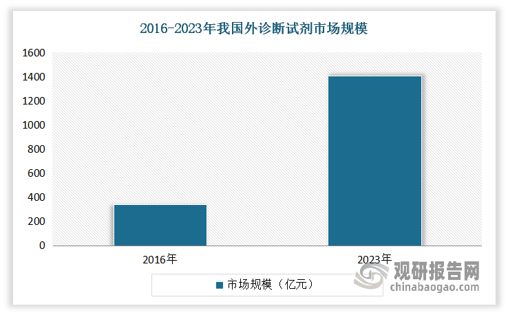 近年來(lái)得益于我國(guó)人口基數(shù)龐大、醫(yī)療需求不斷增長(zhǎng)以及政府對(duì)醫(yī)療健康領(lǐng)域的重視和支持，我國(guó)體外診斷試劑市場(chǎng)規(guī)模不斷擴(kuò)大。據(jù)統(tǒng)計(jì)，2023年我國(guó)體外診斷試劑行業(yè)市場(chǎng)規(guī)模為1407.9億元，其中分子診斷試劑規(guī)模為280.9億元，免疫診斷試劑規(guī)模為447.3億元，生化診斷試劑規(guī)模為247.2億元，其他診斷試劑規(guī)模為432.5億元。
