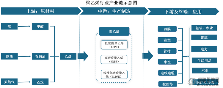 聚乙烯（PE）是乙烯單體經(jīng)聚合反應(yīng)制得的一種熱塑性樹脂。其無臭、無毒，具有優(yōu)良的耐低溫性能，化學(xué)穩(wěn)定性好，能耐大多數(shù)酸堿的侵蝕，且電絕緣性優(yōu)良。從產(chǎn)業(yè)鏈看，聚乙烯產(chǎn)業(yè)鏈上游主要原材料為乙烯，工藝流程包括石腦油裂解、輕烴制乙烯、煤制烯烴等；中游為聚乙烯生產(chǎn)制造，生產(chǎn)工藝主要分為高壓法、氣相法和溶液法三大技術(shù)陣營(yíng)；下游廣泛應(yīng)用于薄膜、注塑、管材、中空、拉絲、電線電纜等領(lǐng)域，終端涉及包裝、農(nóng)業(yè)、汽車、建筑、電力、生活用品、醫(yī)療等多個(gè)行業(yè)。