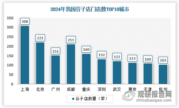 截止2024年，全國谷店數(shù)量在30家以上的城市至少有39個，合計谷店數(shù)量高達(dá)3,239家，其中，上海、北京、成都三座城市的谷店數(shù)量位居前三，分別高達(dá)308家、221家和211家。從區(qū)域上看，華東地區(qū)谷子店最多達(dá)到1,344家，在全國占比為41.49%，其次為西南地區(qū)占比為16.58%。