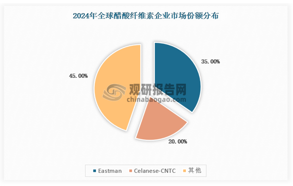 2024年全球醋酸纖維素供應(yīng)市場(chǎng)CR5達(dá)80%以上，其中龍頭企業(yè)美國(guó)伊士曼（Eastman）以35%的市占率位居第一，塞拉尼斯-中國(guó)煙草?（Celanese-CNTC）緊隨其后占據(jù)20%的市場(chǎng)份額，另外，美國(guó)Celanese、日本Daicel也占據(jù)主要市場(chǎng)份額。國(guó)內(nèi)方面，山東濟(jì)南大自然新材料、原普什集團(tuán)持有的醋纖公司（現(xiàn)已將實(shí)際控制權(quán)轉(zhuǎn)移至宜賓紙業(yè)）也已經(jīng)擁有量產(chǎn)醋酸纖維素及醋酸纖維絲束的能力。