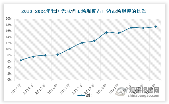 更值得關(guān)注的是，光瓶酒在我國白酒市場中的戰(zhàn)略地位持續(xù)提升。其市場規(guī)模占比從2013年的6.38%大幅提升至2024年的17%以上，實現(xiàn)了近三倍的增長。展望未來，隨著人們消費能力不斷提升和產(chǎn)品結(jié)構(gòu)不斷優(yōu)化，光瓶酒有望繼續(xù)保持高于行業(yè)平均的增速，其戰(zhàn)略地位還將進一步提升。特別是在年輕消費群體崛起和理性消費觀念普及的背景下，光瓶酒“品質(zhì)透明、價格親民”的競爭優(yōu)勢將得到進一步強化。