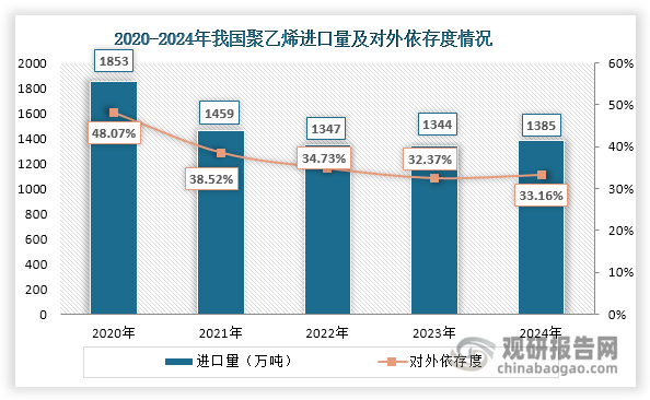 這種進(jìn)口依賴的局面主要源于兩個(gè)方面的因素：一方面，雖然國(guó)內(nèi)聚乙烯產(chǎn)能持續(xù)增長(zhǎng)，但在產(chǎn)品結(jié)構(gòu)上仍以常規(guī)品種為主；高端聚乙烯產(chǎn)品的生產(chǎn)工藝要求較高，技術(shù)難度較大，導(dǎo)致茂金屬聚乙烯等高端產(chǎn)品的生產(chǎn)能力相對(duì)有限。值得期待的是，隨著國(guó)內(nèi)新建產(chǎn)能的陸續(xù)投產(chǎn)，以及企業(yè)在技術(shù)創(chuàng)新方面的持續(xù)投入，預(yù)計(jì)未來聚乙烯產(chǎn)品的進(jìn)口替代步伐將會(huì)加快，特別是高端產(chǎn)品的自給能力有望得到顯著提升。這一發(fā)展趨勢(shì)將有助于完善我國(guó)聚乙烯產(chǎn)業(yè)體系，增強(qiáng)產(chǎn)業(yè)鏈的穩(wěn)定性和競(jìng)爭(zhēng)力。
