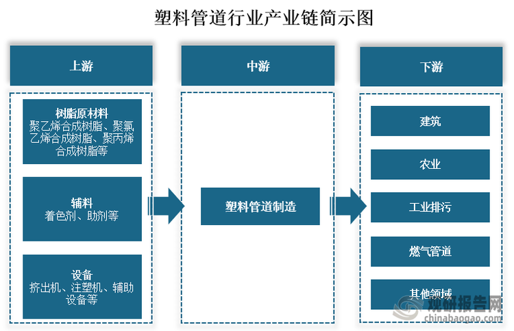 從產業鏈來看，塑料管道上游為樹脂原材料、輔料、設備，其中樹脂原材料包括聚乙烯合成樹脂、聚氯乙烯合成樹脂、聚丙烯合成樹脂等；輔料包括著色劑、助劑等；設備包括擠出機、注塑機、助設備等。中游為塑料管道制造。下游為建筑、農業、工業排污、燃氣管道等應用領域。