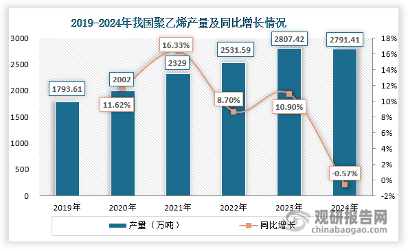 隨著產(chǎn)能上升，我國(guó)聚乙烯產(chǎn)量由2019年的1793.61萬噸上升至2023年的2807.42萬噸。不過，2024年由于部分生產(chǎn)裝置檢修，再加上新裝置投產(chǎn)主要集中在12月，新增產(chǎn)能沒有及時(shí)釋放，其產(chǎn)量出現(xiàn)小幅下降，約為2791.41萬噸，同比下降0.57%。