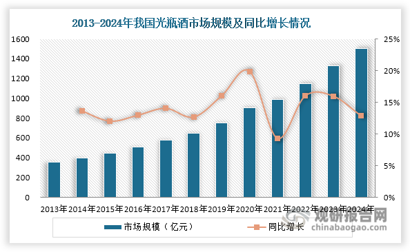 我國光瓶酒行業(yè)自2013年起駛?cè)氚l(fā)展快車道，展現(xiàn)出強勁的增長勢頭。具體來看，消費場景的持續(xù)多元化拓展、低端盒裝酒替代效應顯現(xiàn)、居民消費能力穩(wěn)步提升，以及酒企在產(chǎn)品創(chuàng)新和渠道拓展方面的持續(xù)投入，共同構(gòu)成了行業(yè)發(fā)展的核心驅(qū)動力。受此驅(qū)動，我國光瓶酒市場規(guī)?？焖贁U容，2013年僅有352億元，到2024年突破1500億元，2013-2024年的年均復合增長率超過14%，顯著高于白酒市場整體水平（4.14%）。