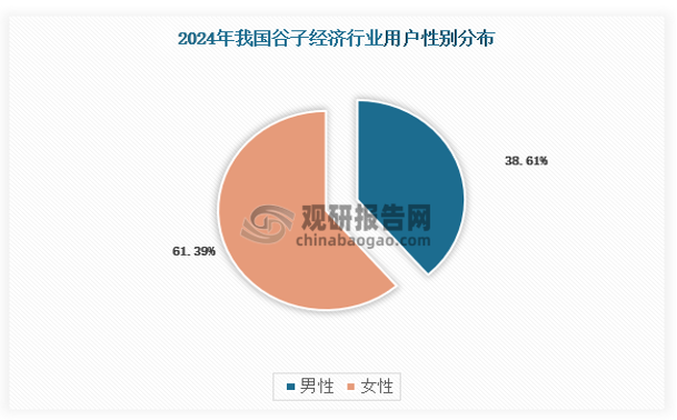 從用戶畫像來看，中高收入的女性群體占據(jù)了較多比例，其中又以一二線城市的群體為主。