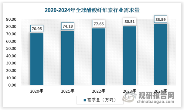 從需求來(lái)看，2024年全球醋酸纖維素消費(fèi)量為83.59萬(wàn)噸，近年來(lái)保持4%左右的增長(zhǎng)速度。
