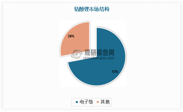 與三元材料相比，鈷酸鋰具有更高的壓實密度，在強(qiáng)調(diào)體積利用率的小型電池中更具優(yōu)勢，因此鈷酸鋰應(yīng)用以電池級為主，在手機(jī)、筆記本電腦、平板等3C電子產(chǎn)品中具有極強(qiáng)的適配性。