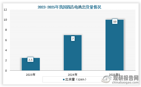 從出貨量來看，2023年到2024年我國固態電池出貨量從2.5 GWh增長到了7GWh，預計到2025年我國將達到了10GWh。