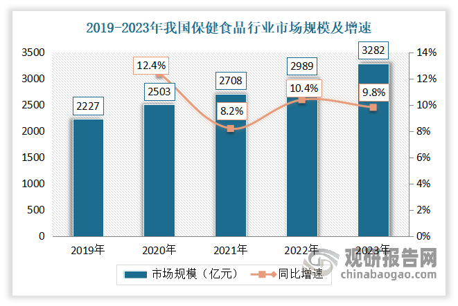 近年在人們健康意識提升，政策推動和需求增長的情況下，我國保健食品行業(yè)市場規(guī)模不斷增長。數(shù)據(jù)顯示，到2023年我國保健食品行業(yè)市場規(guī)模約為3282億元，同比增長9.80%
