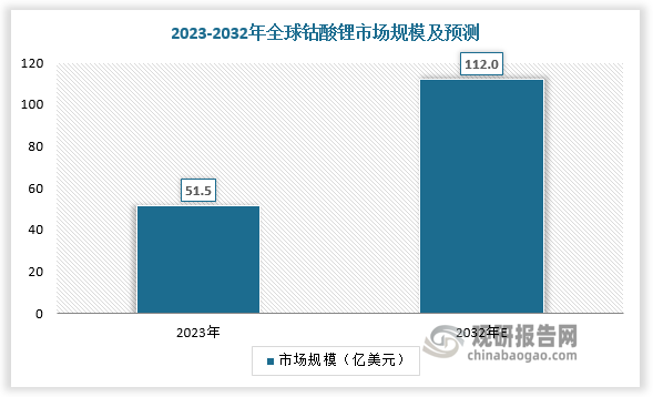 在下游智能終端迭代、微型電源滲透以及 AI 設(shè)備高能化趨勢下，鈷酸鋰材料的技術(shù)升級正在同步加快，未來市場有望在高技術(shù)壁壘與穩(wěn)定需求結(jié)構(gòu)的支撐下，保持溫和、可持續(xù)增長態(tài)勢。根據(jù)數(shù)據(jù)，2023年全球鈷酸鋰市場規(guī)模達(dá)51.5億美元，預(yù)計2032年全球鈷酸鋰市場規(guī)模達(dá)112億美元。